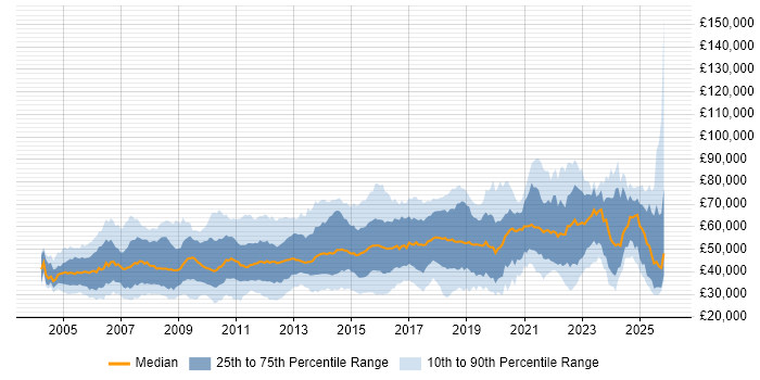 Salary distribution trend for jobs in the East of England citing Mentoring
