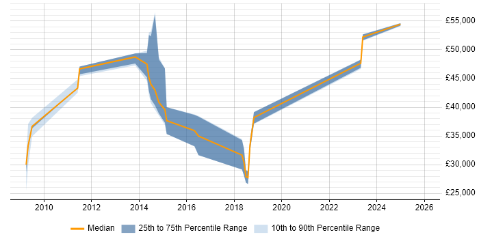 Salary distribution trend for jobs in the East of England citing Meru Networks