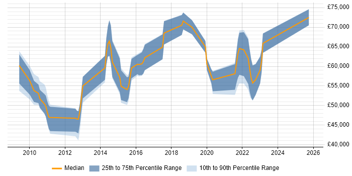 Salary distribution trend for jobs in the East of England citing Metadata Management