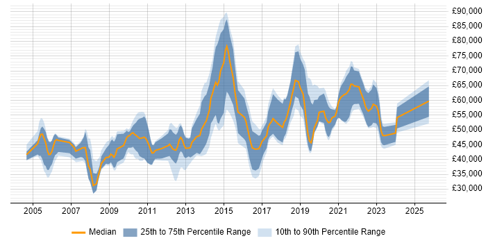 Salary distribution trend for jobs in the East of England citing Metadata