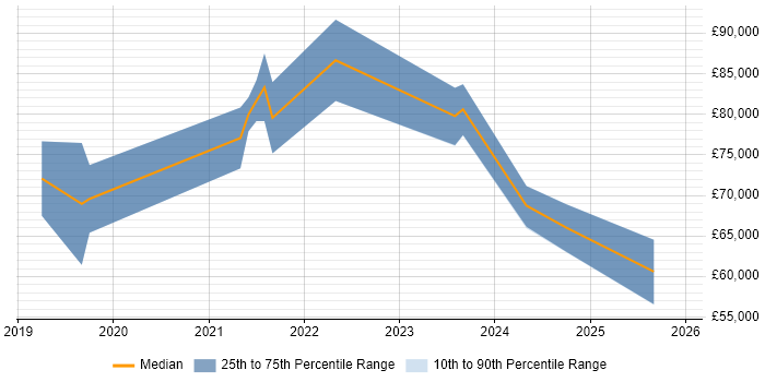 Salary distribution trend for jobs in the East of England citing Micro Frontends