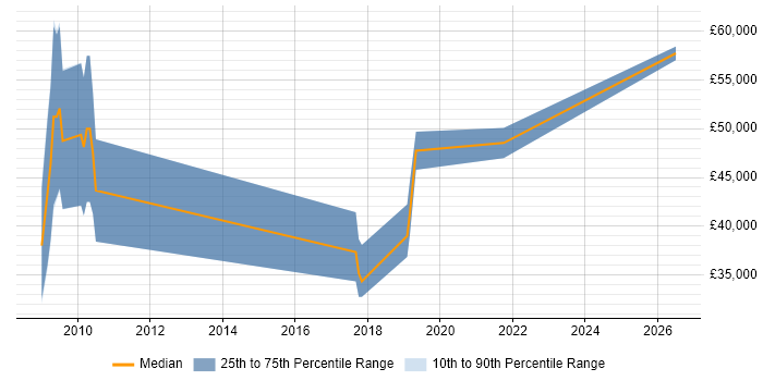 Salary distribution trend for jobs in the East of England citing Microfluidics