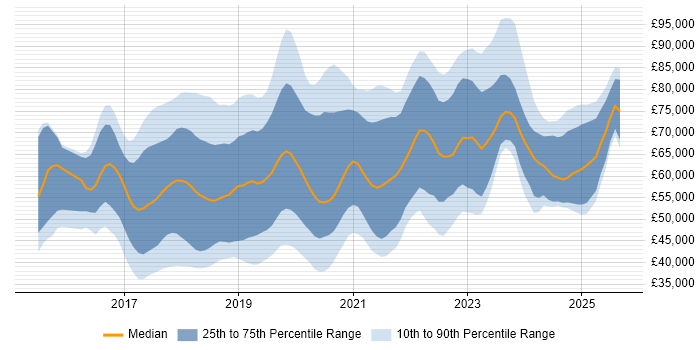 Salary distribution trend for jobs in the East of England citing Microservices Salary distribution trend for jobs in the East of England citing Microservices