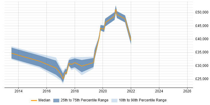 Salary distribution trend for Microsoft 365 Administrator job vacancies in the East of England