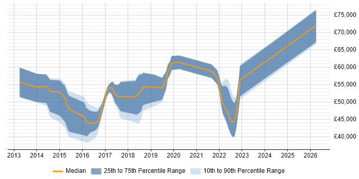 Salary distribution trend for Microsoft 365 Consultant job vacancies in the East of England