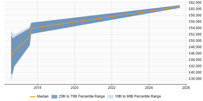 Salary distribution trend for Microsoft 365 Developer job vacancies in the East of England