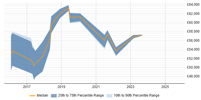 Salary distribution trend for Microsoft 365 Specialist job vacancies in the East of England