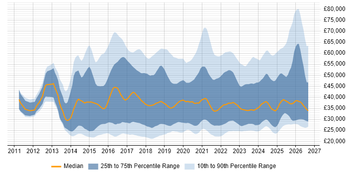 Salary distribution trend for jobs in the East of England citing Microsoft 365