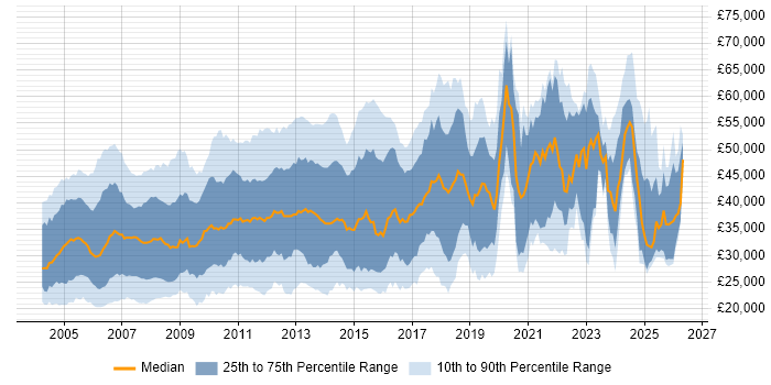 Salary distribution trend for jobs in the East of England citing Microsoft Certification