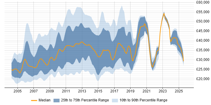 Salary distribution trend for jobs in the East of England citing Microsoft Certified Professional