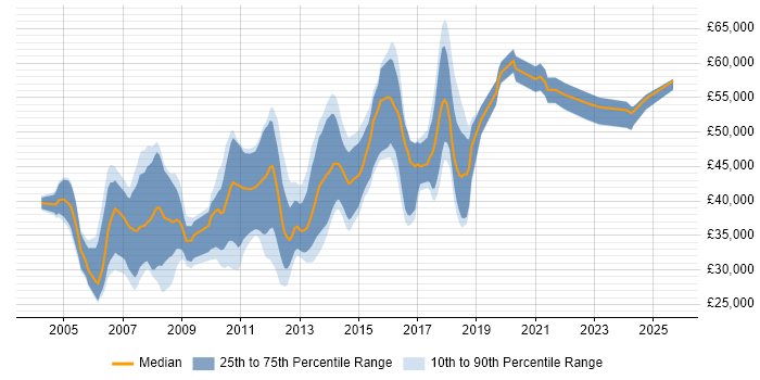 Salary distribution trend for Microsoft Developer job vacancies in the East of England Salary distribution trend for Microsoft Developer job vacancies in the East of England