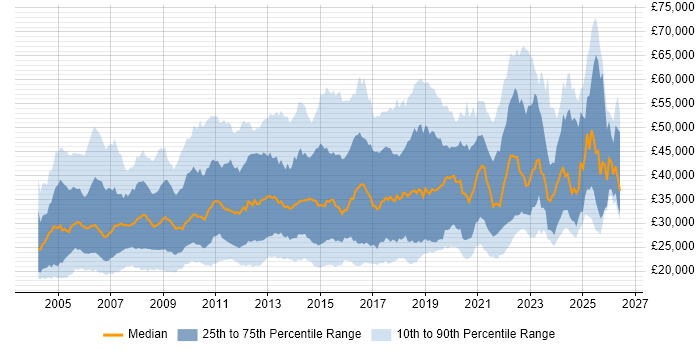 Salary distribution trend for jobs in the East of England citing Microsoft Exchange