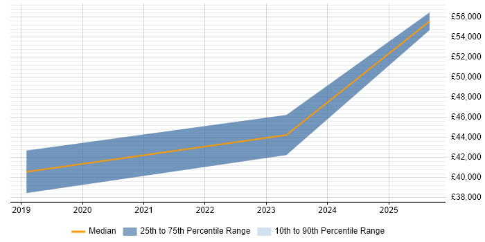 Salary distribution trend for jobs in the East of England citing Microsoft Graph
