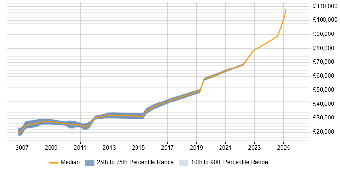 Salary distribution trend for jobs in the East of England citing Microsoft Licensing