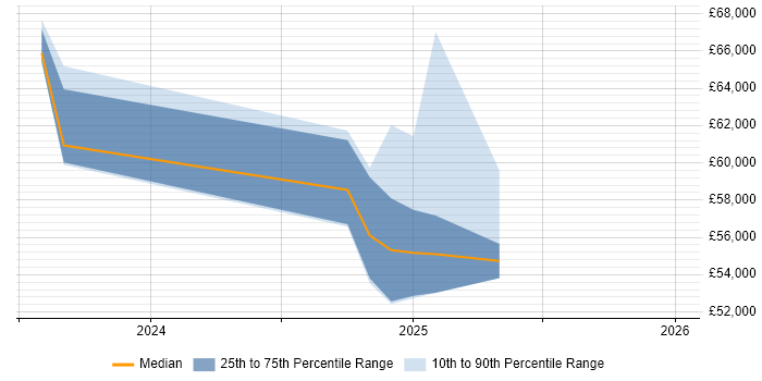 Salary distribution trend for jobs in the East of England citing Microsoft Purview