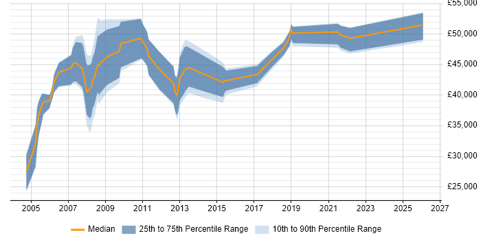 Salary distribution trend for Microsoft Specialist job vacancies in the East of England