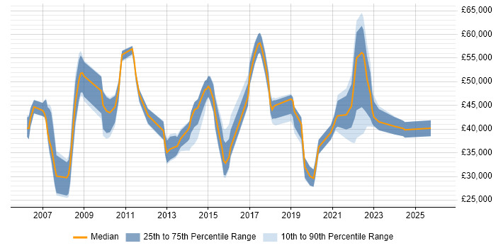 Salary distribution trend for jobs in the East of England citing Microsoft Virtual Server
