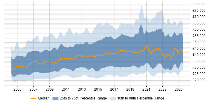Salary distribution trend for jobs in the East of England citing Microsoft
