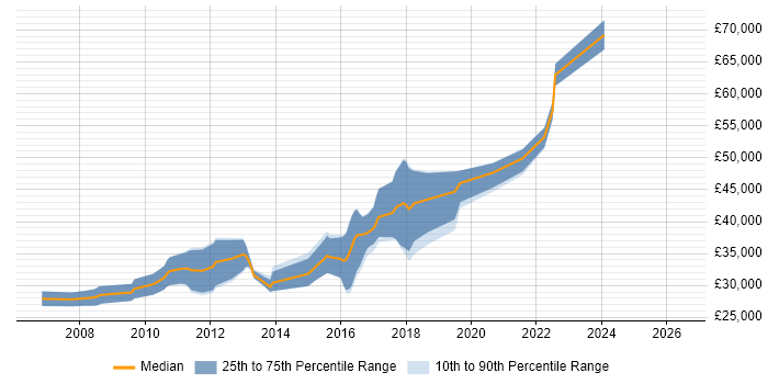 Salary distribution trend for Mid Level C# Developer job vacancies in the East of England