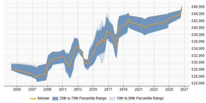Salary distribution trend for Mid-Level .NET Developer job vacancies in the East of England