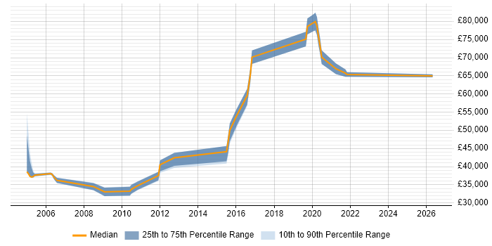 Salary distribution trend for Migration Engineer job vacancies in the East of England