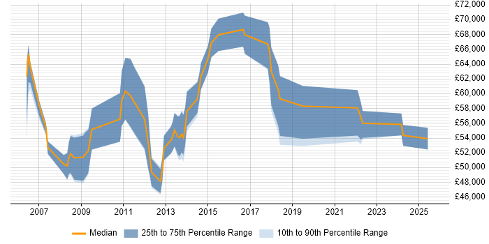Salary distribution trend for Migration Manager job vacancies in the East of England