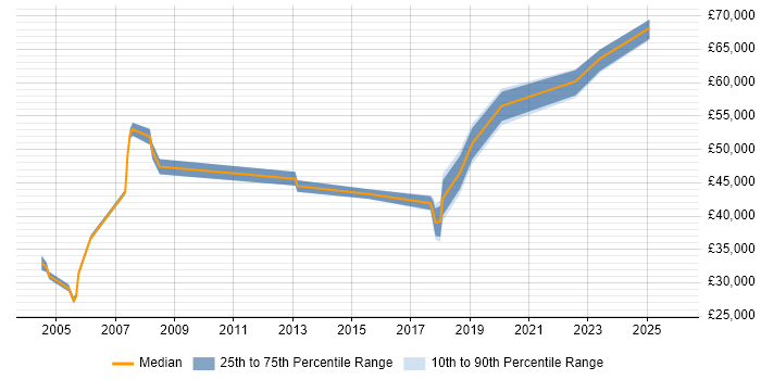 Salary distribution trend for Migration Specialist job vacancies in the East of England