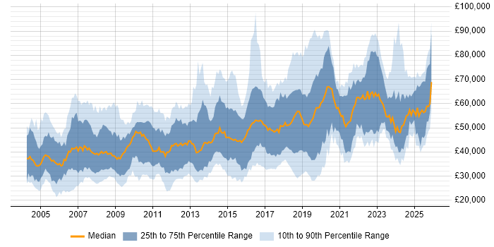 Salary distribution trend for jobs in the East of England citing Migration