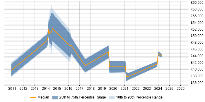 Salary distribution trend for jobs in the East of England citing MikroTik