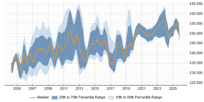 Salary distribution trend for jobs in the East of England citing Military