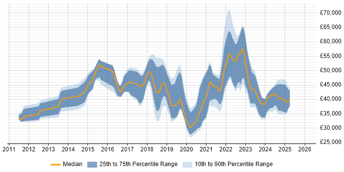 Salary distribution trend for jobs in the East of England citing Mimecast