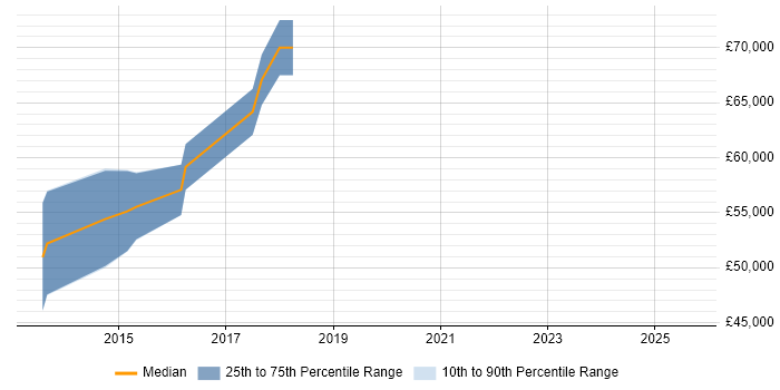 Salary distribution trend for jobs in the East of England citing Minimum Viable Product Salary distribution trend for jobs in the East of England citing Minimum Viable Product