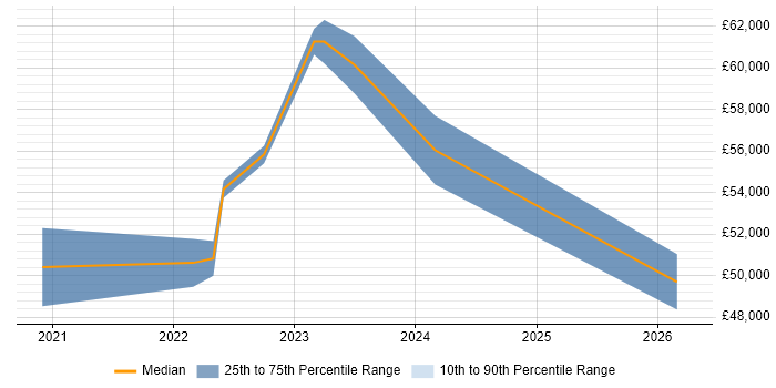 Salary distribution trend for jobs in the East of England citing Miro