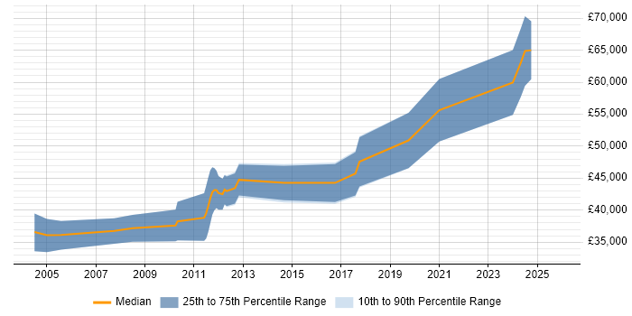 Salary distribution trend for jobs in the East of England citing MISRA C