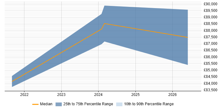 Salary distribution trend for jobs in the East of England citing MLflow