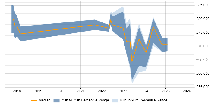 Salary distribution trend for jobs in the East of England citing MLOps