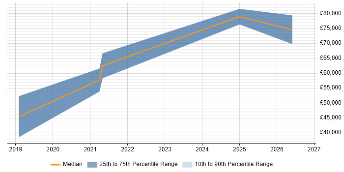 Salary distribution trend for jobs in the East of England citing Mob Programming