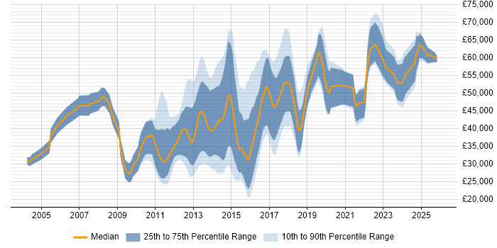 Salary distribution trend for jobs in the East of England citing Mobile Application Development