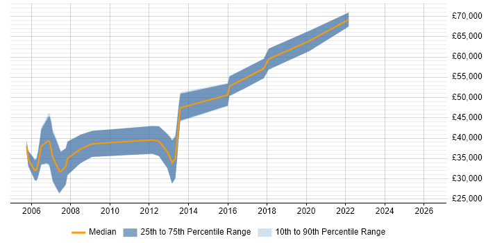 Salary distribution trend for jobs in the East of England citing Mobile Games