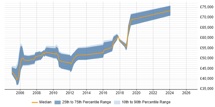 Salary distribution trend for Mobile Product Manager job vacancies in the East of England