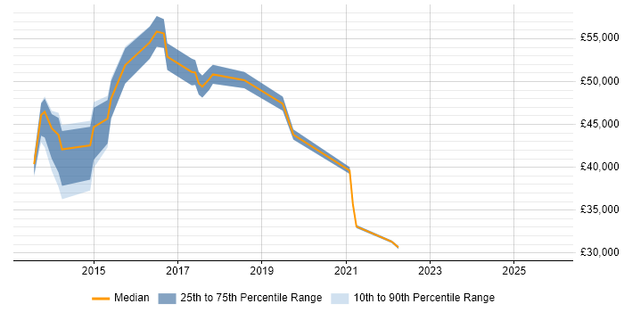 Salary distribution trend for jobs in the East of England citing MobileIron