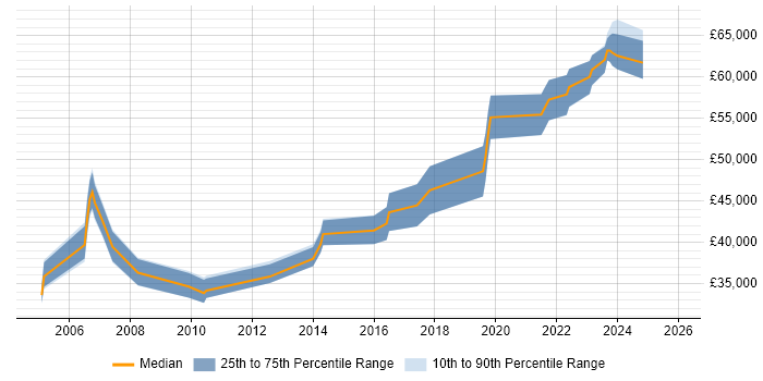Salary distribution trend for jobs in the East of England citing Modbus