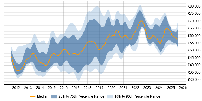 Salary distribution trend for jobs in the East of England citing MongoDB