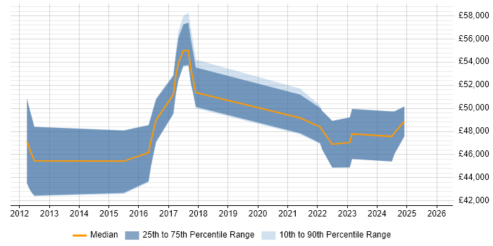 Salary distribution trend for jobs in the East of England citing MoSCoW