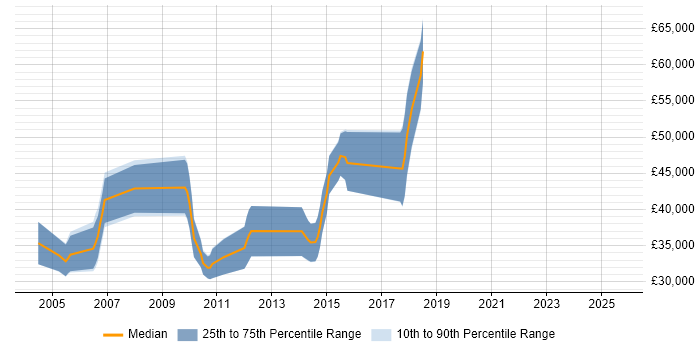 Salary distribution trend for jobs in the East of England citing Motion Control Salary distribution trend for jobs in the East of England citing Motion Control