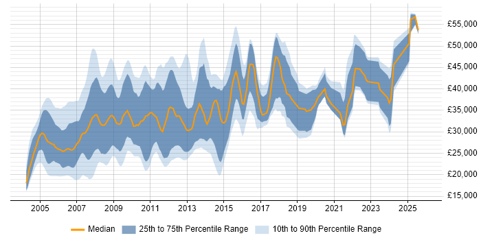 Salary distribution trend for jobs in the East of England citing MS Access
