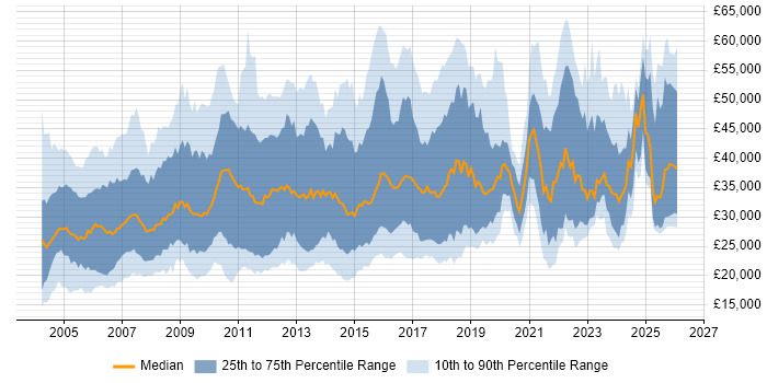 Salary distribution trend for jobs in the East of England citing Microsoft Excel