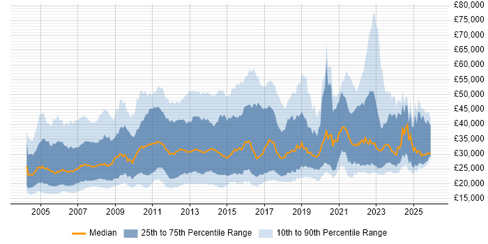 Salary distribution trend for jobs in the East of England citing Microsoft Office