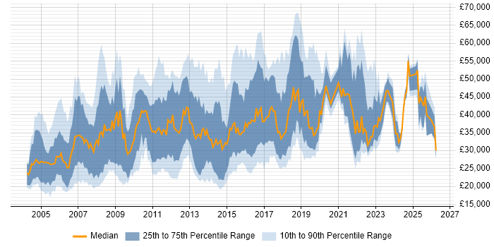 Salary distribution trend for jobs in the East of England citing Microsoft PowerPoint