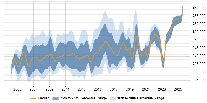 Salary distribution trend for jobs in the East of England citing MS Visio